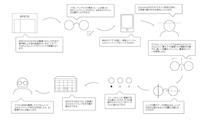 MYKITA_MVO_structure