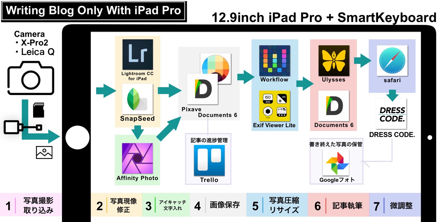 図解 10 5インチipad Proでブログを更新する全過程まとめ Dress Code ドレスコード メンズファッションブログ