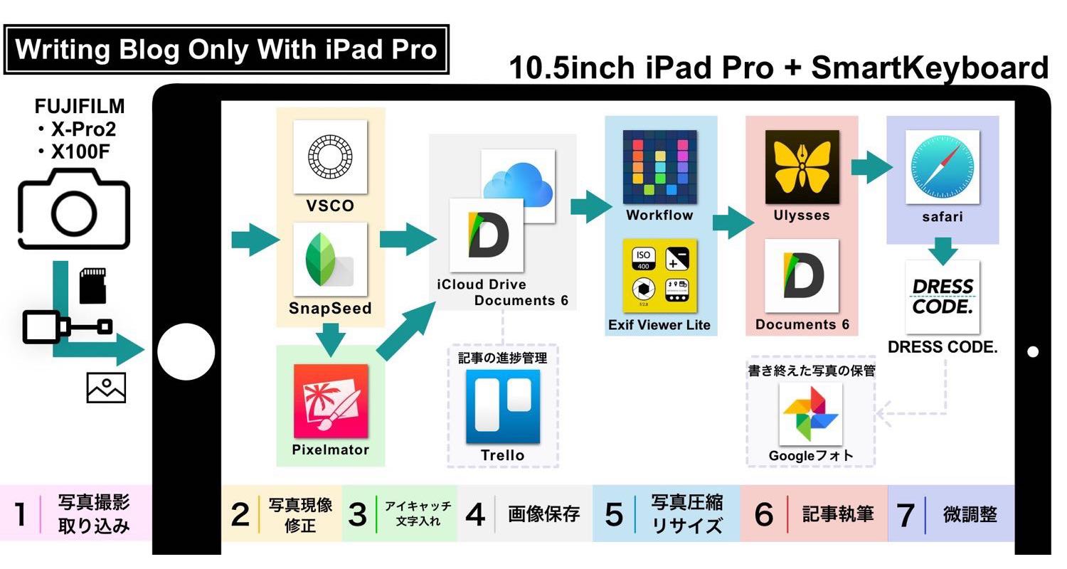 【保存版】iPad Proでブログを更新する全過程を図解して解説